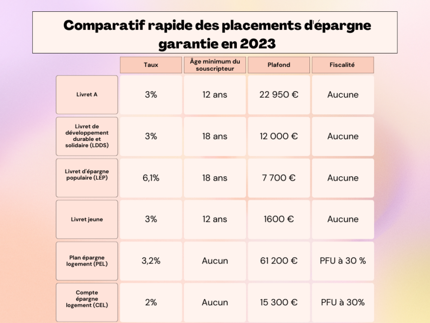 Epargne Rentable Alternatives Au Livret A