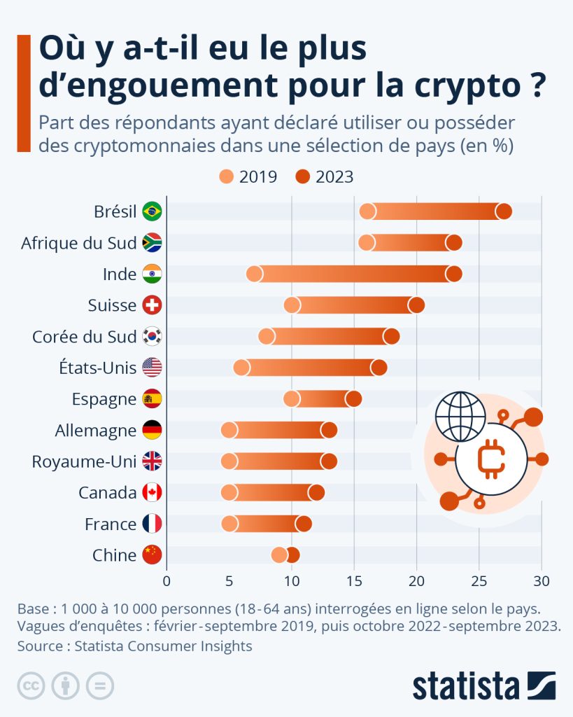 Adoption crypto - Trump