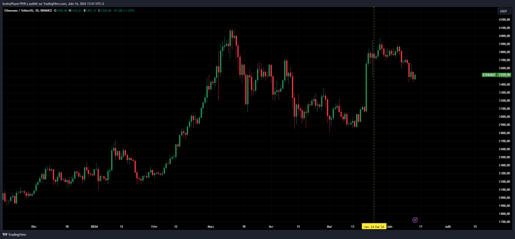 Cours Ethereum avant l'approbation par la SEC