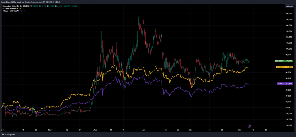 DOGE vs BTC vs TOTAL3