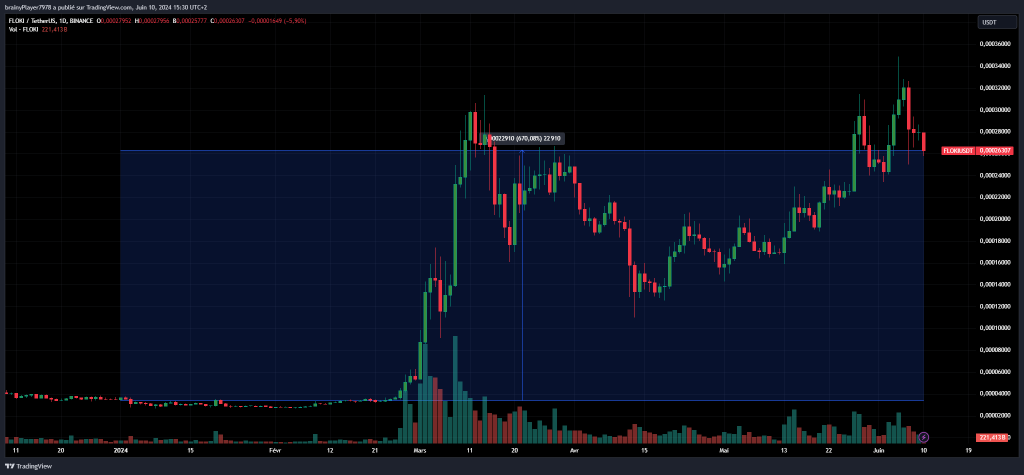 FLOKI surperforme Bitcoin