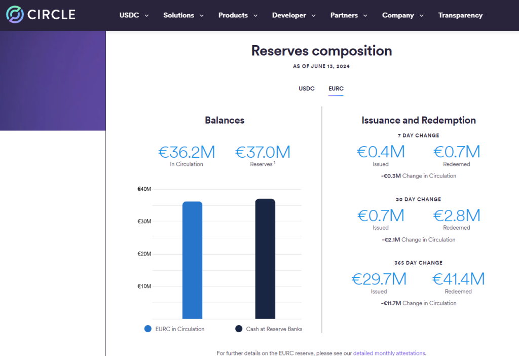 Reserves Circle EURC - Mica Stablecoin