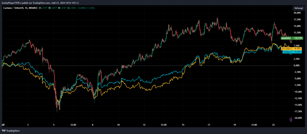 ADA surperforme BTC sur Juillet 23