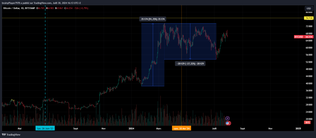 Correction sur le BTC