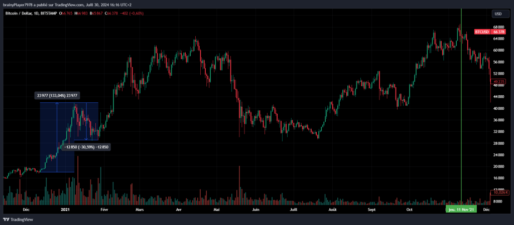 Correction sur le BTC bull market 2021