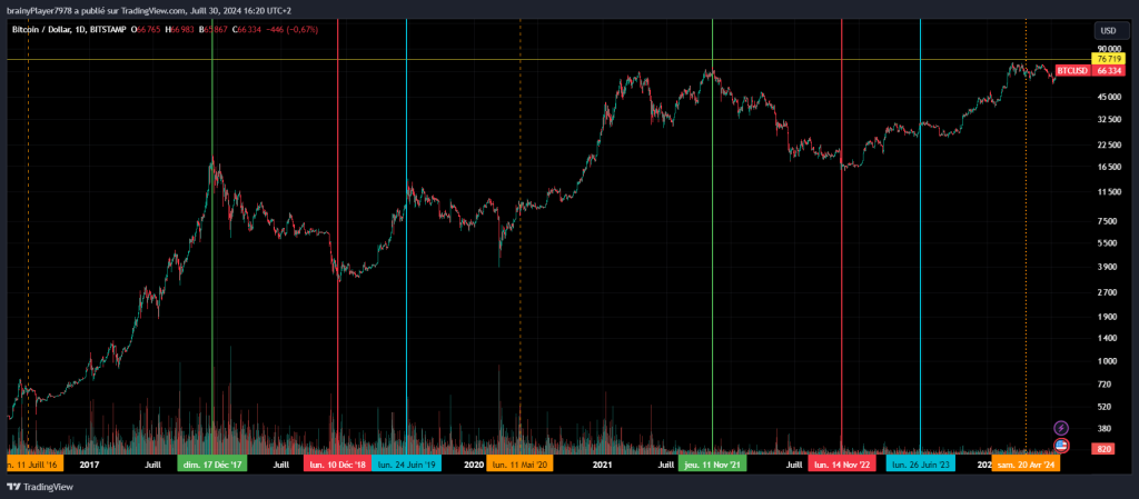 Cycles Bitcoin bull market et bear market