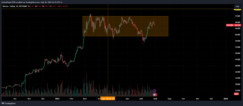 Range sur le BTC