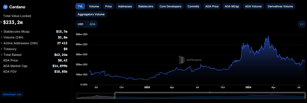 TVL de Cardano