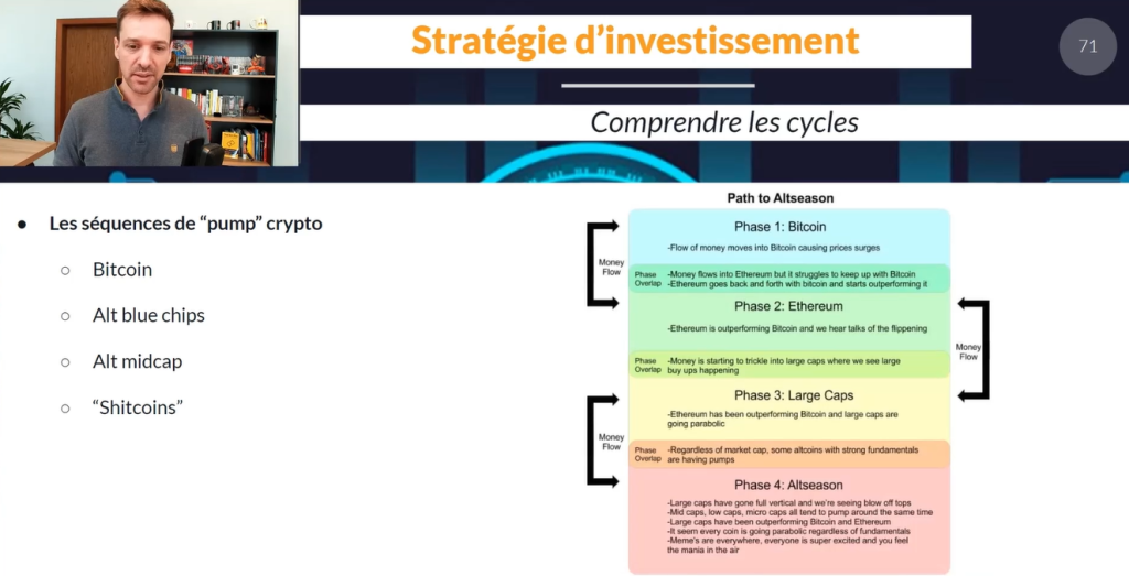 Cycle crypto - Stratégie d'investissement - rotation de liquidité