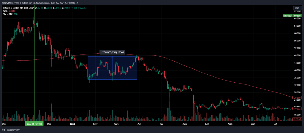 Opportunité le bitcoin pendant le bear market de 2022