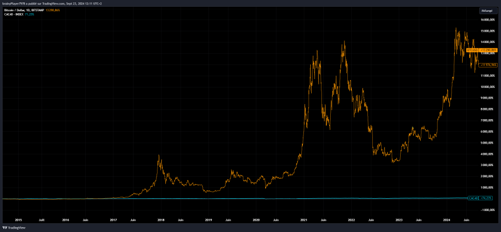 BTC vs CAC40 sur 10 ans - Crypto et bourse