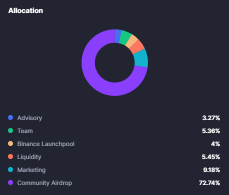 Distribution DOGS crypto