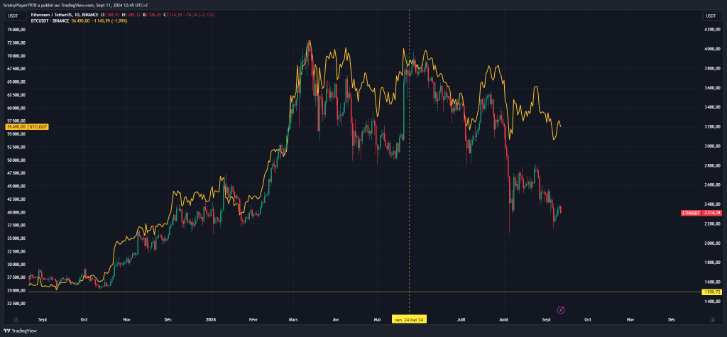 ETH en chute libre