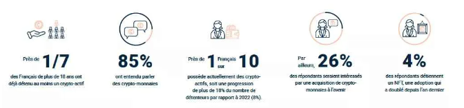 Etude KPMG - idées reçues sur l'investissement crypto