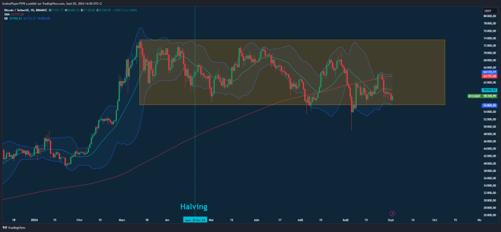 Range sur le BTC - Rentrée 2024