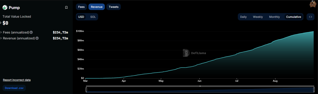 Revenus de Pump fun à la rentrée 2024