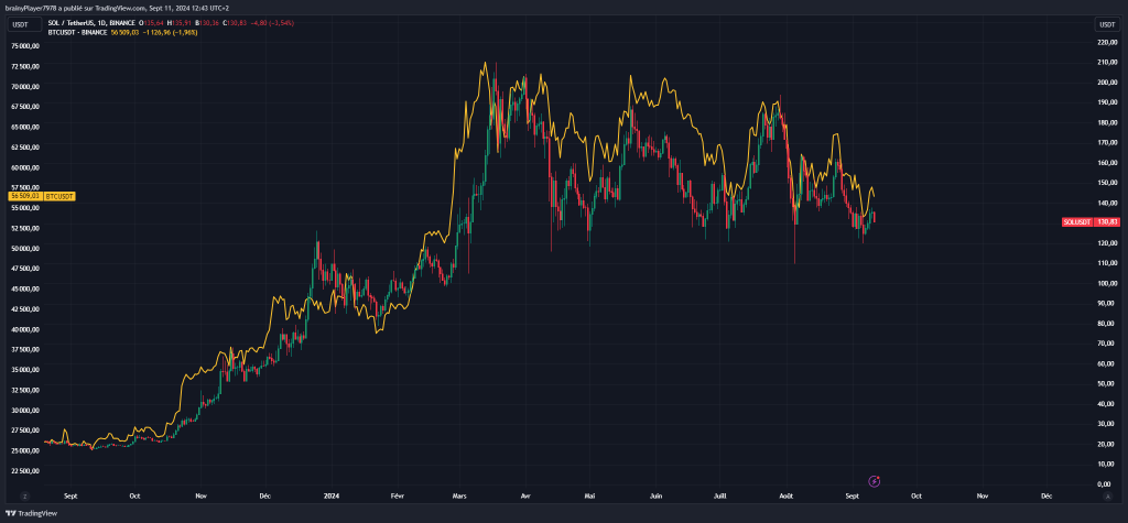 SOL et BTC sont dans un range