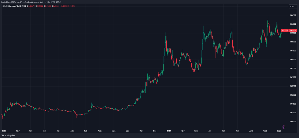 SOL vs ETH