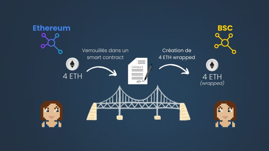 Schéma fonctionnement bridge crypto