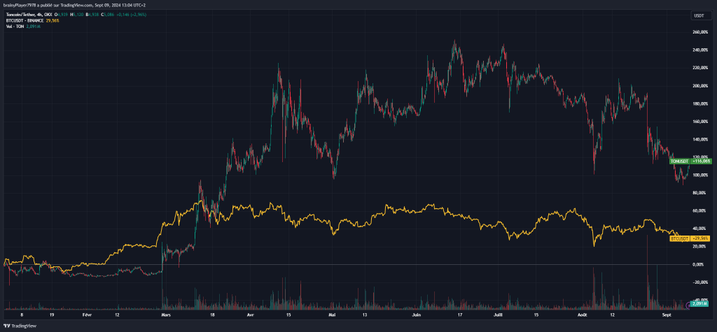 TON vs BTC