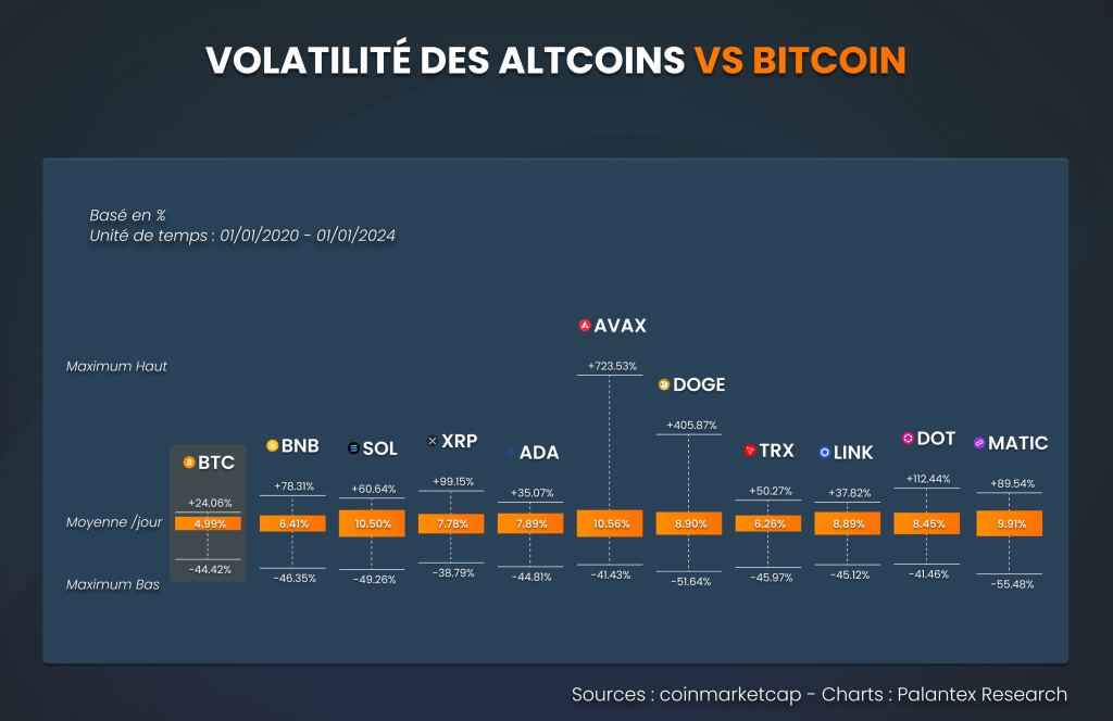 Volatilité BTC vs Altcoins