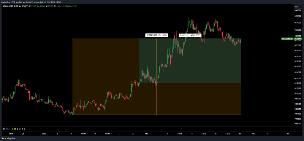 Cours BITCOIN