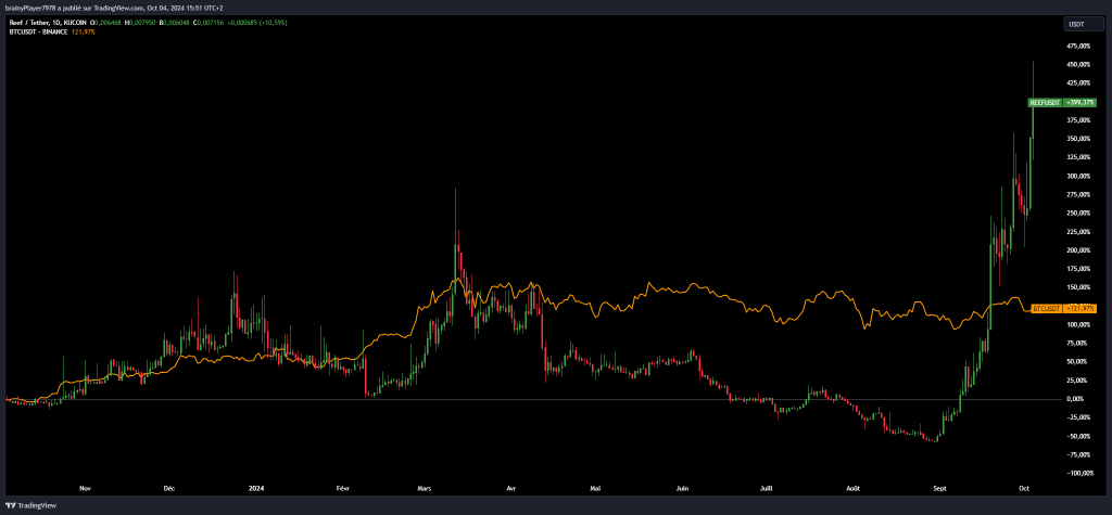 Crypto REEF vs BTC sur un an