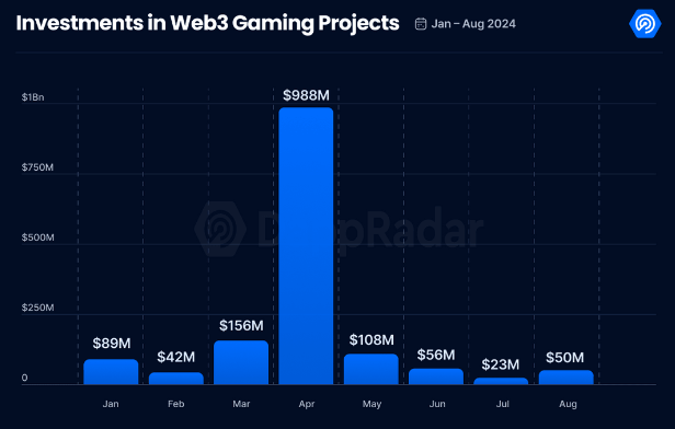 Investissement GameFi 2024