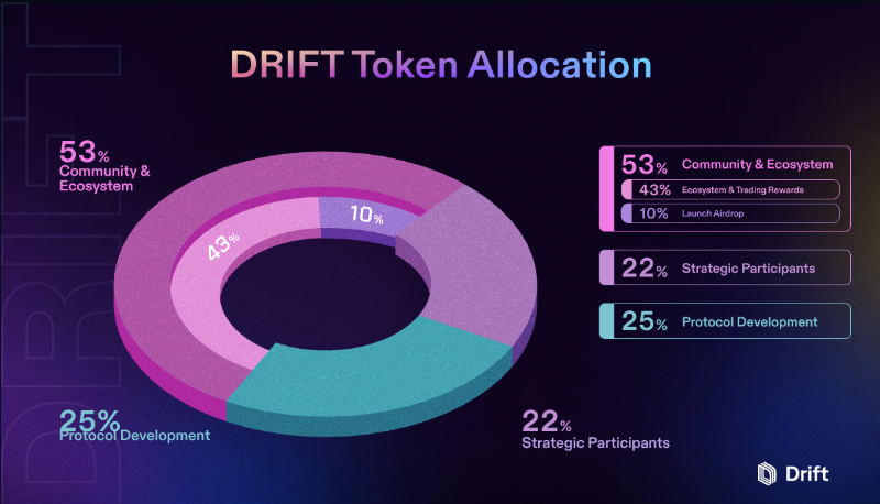 Allocation crypto DRIFT