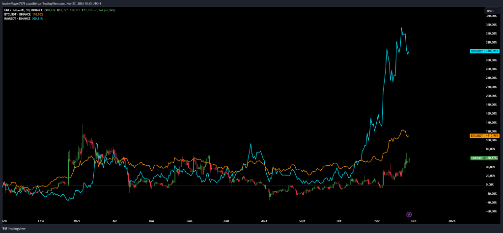 Cours UNI vs SOL vs BTC vs TOTAL3