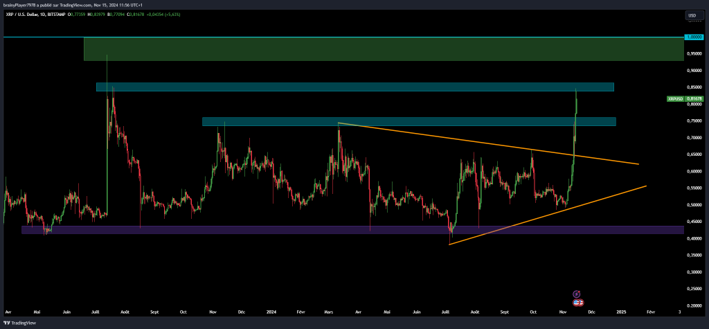 Cours XRP - prédictions