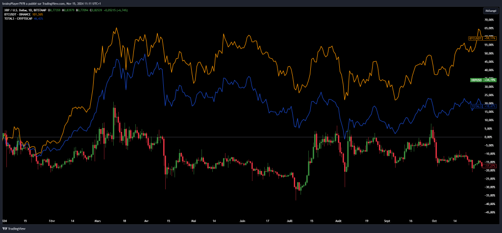 Cours XRP vs BTC vs Total3