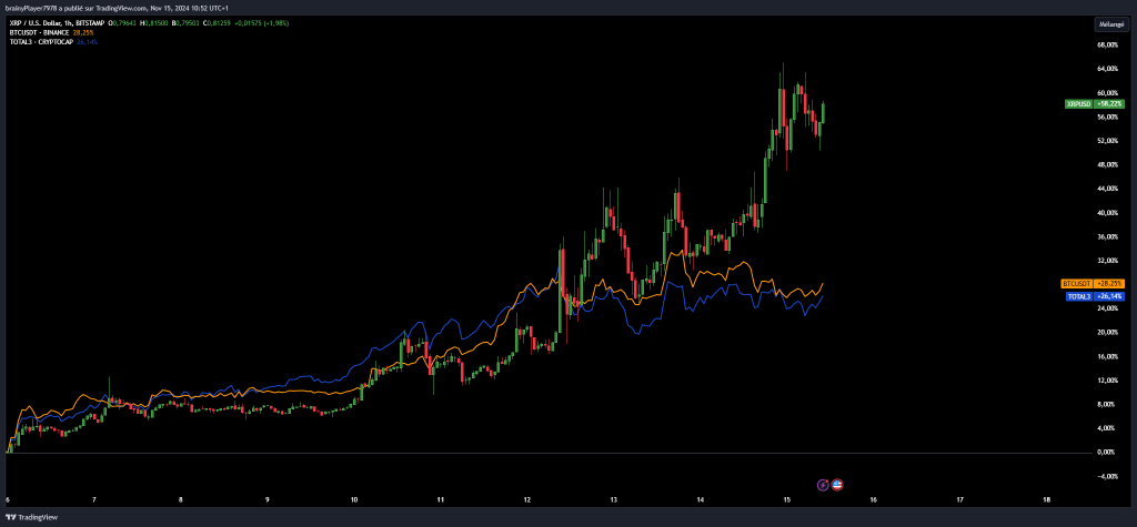 Cours XRP vs BTC vs Total3 novembre 2024