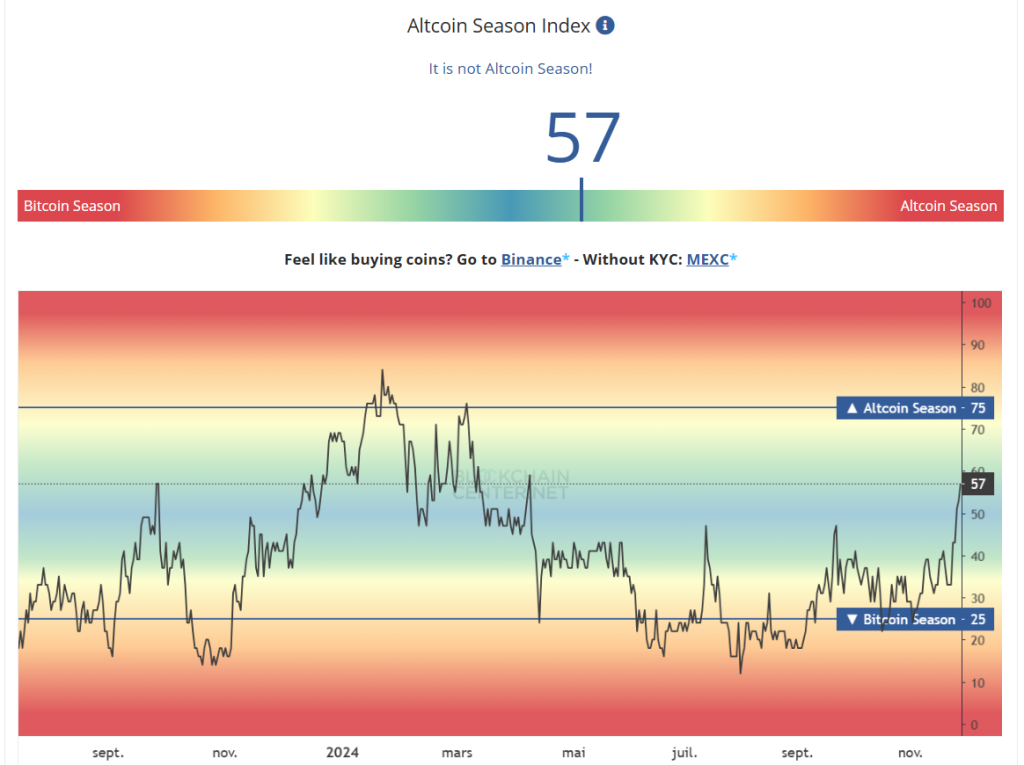 Graphique de l'altcoin season