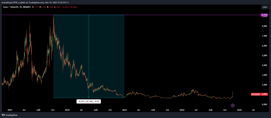 Le XTZ a perdu 92% de sa valeur lors du dernier bear market