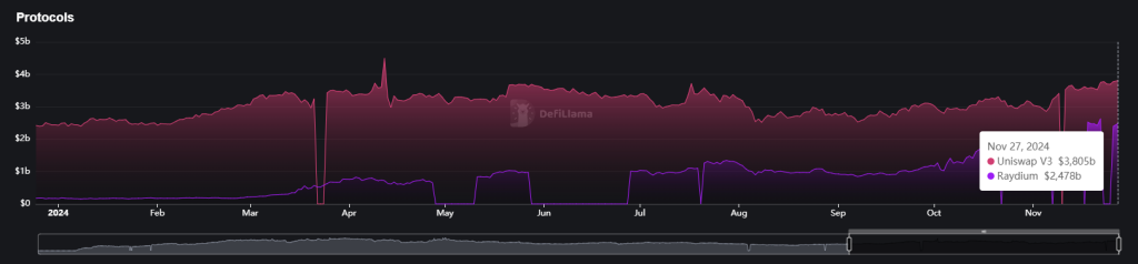 TVL Uniswap vs Raydium