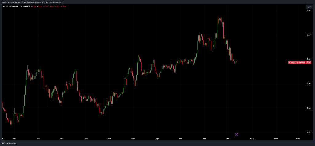 SOL vs ETH