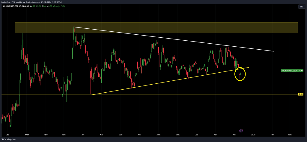 Sol vs Btc