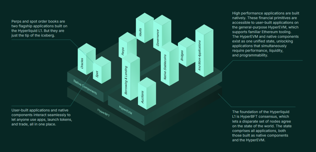 Strucuture de HyperLiquid