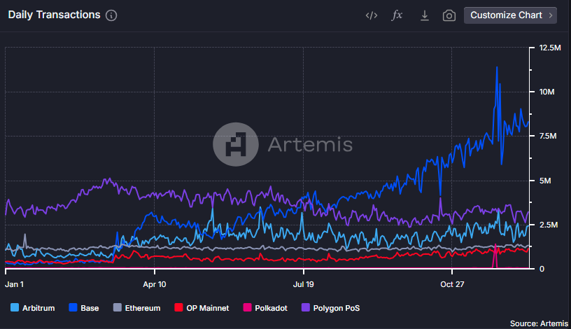 Transactions quotidiennes sur Base crypto