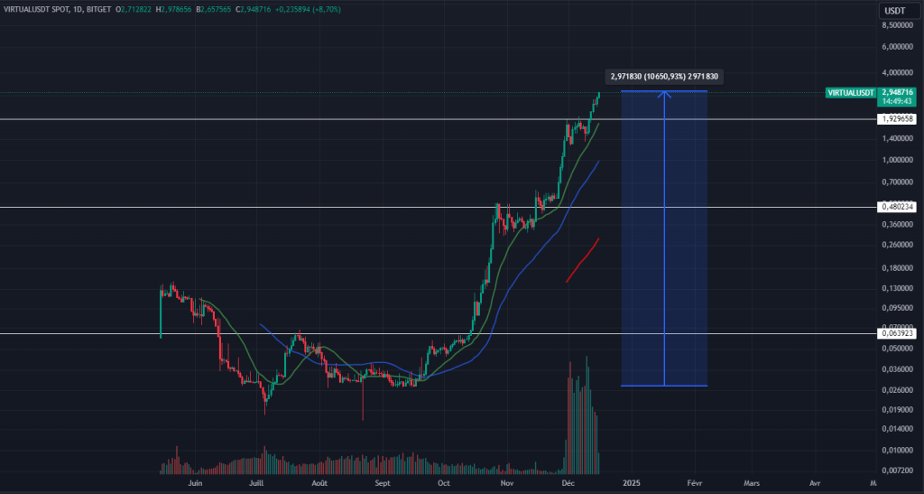 Analyse technique de la crypto Virtual