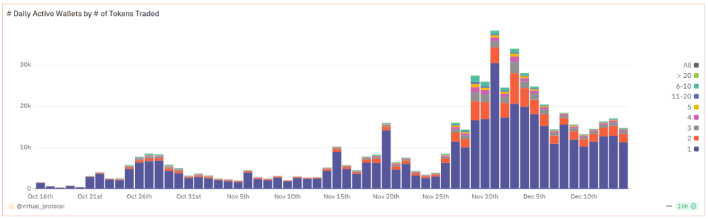 Dashboard Dune analytics active wallet