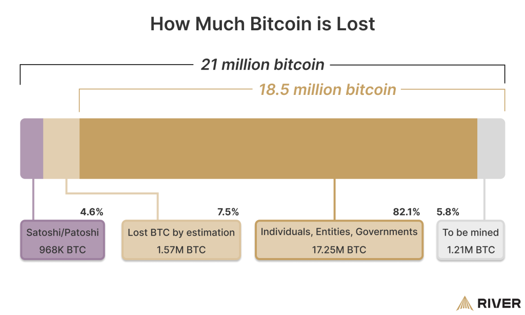 Bitcoins perdus