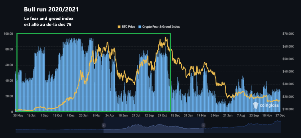 Bull run 2020-2021 - crypto fear and greed