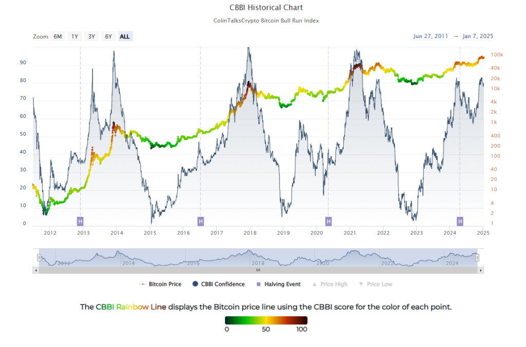 CBBI - indicateur marché crypto