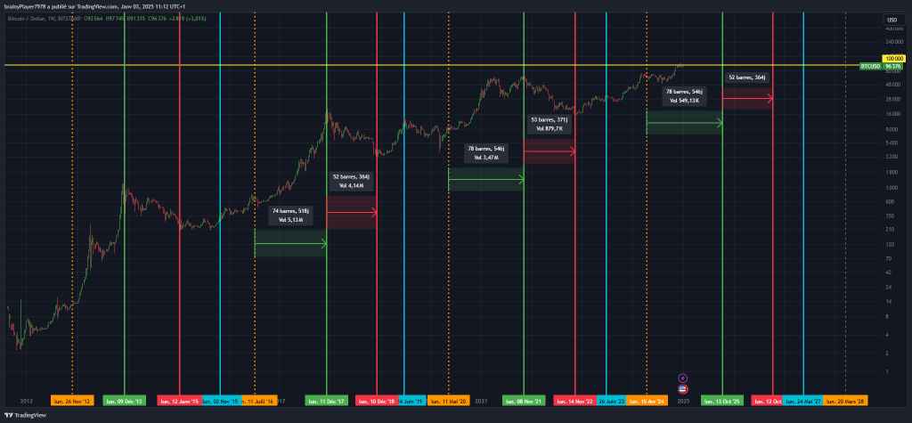 Cours Bitcoin - Cycle Bullrun