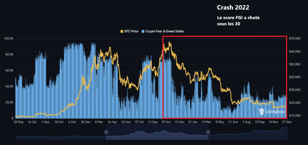 Crash 2022 - crypto fear and greed