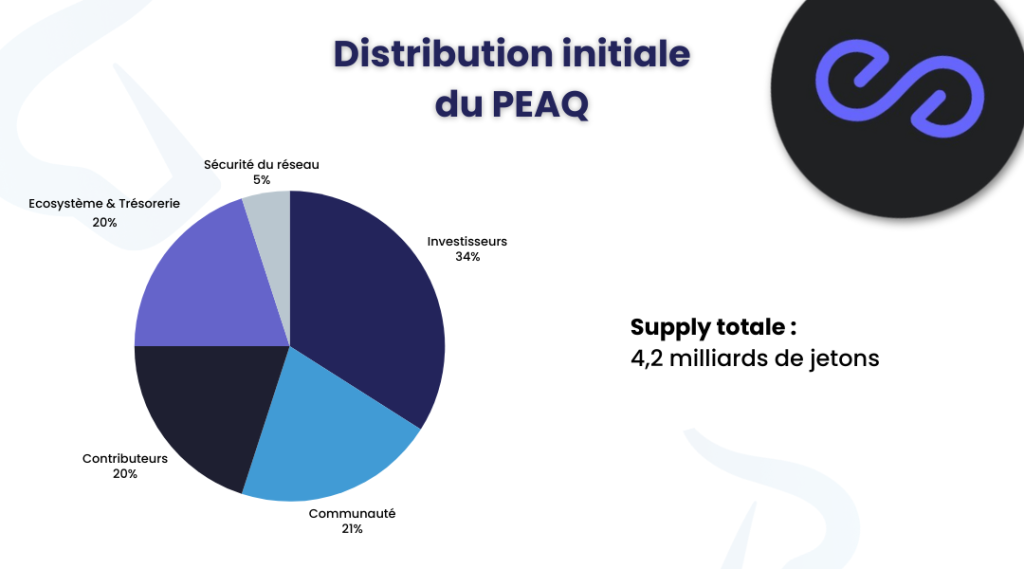 Distribution PEAQ