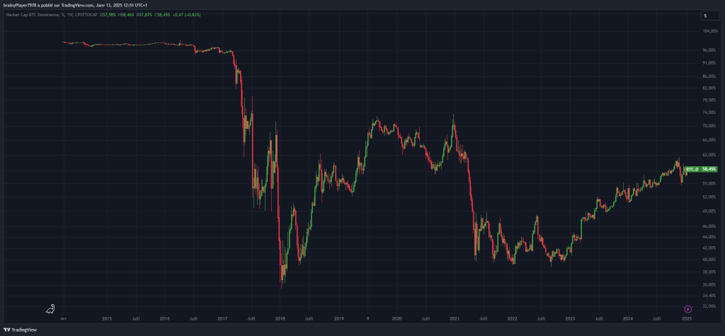 Historique de la BTC Dominance