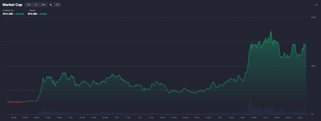 Marketcap Memecoins